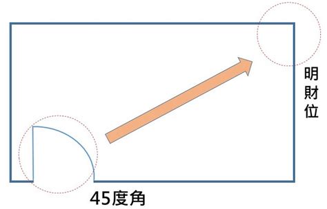 財位沒有牆|財位一定要靠牆嗎？